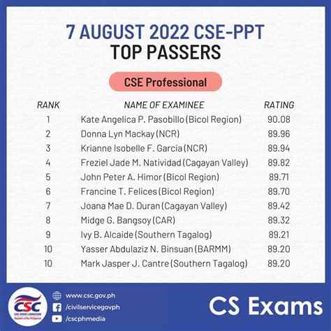 cse results march 2024|TOP 10 Professional Level: March 2024 Civil Service Exam .